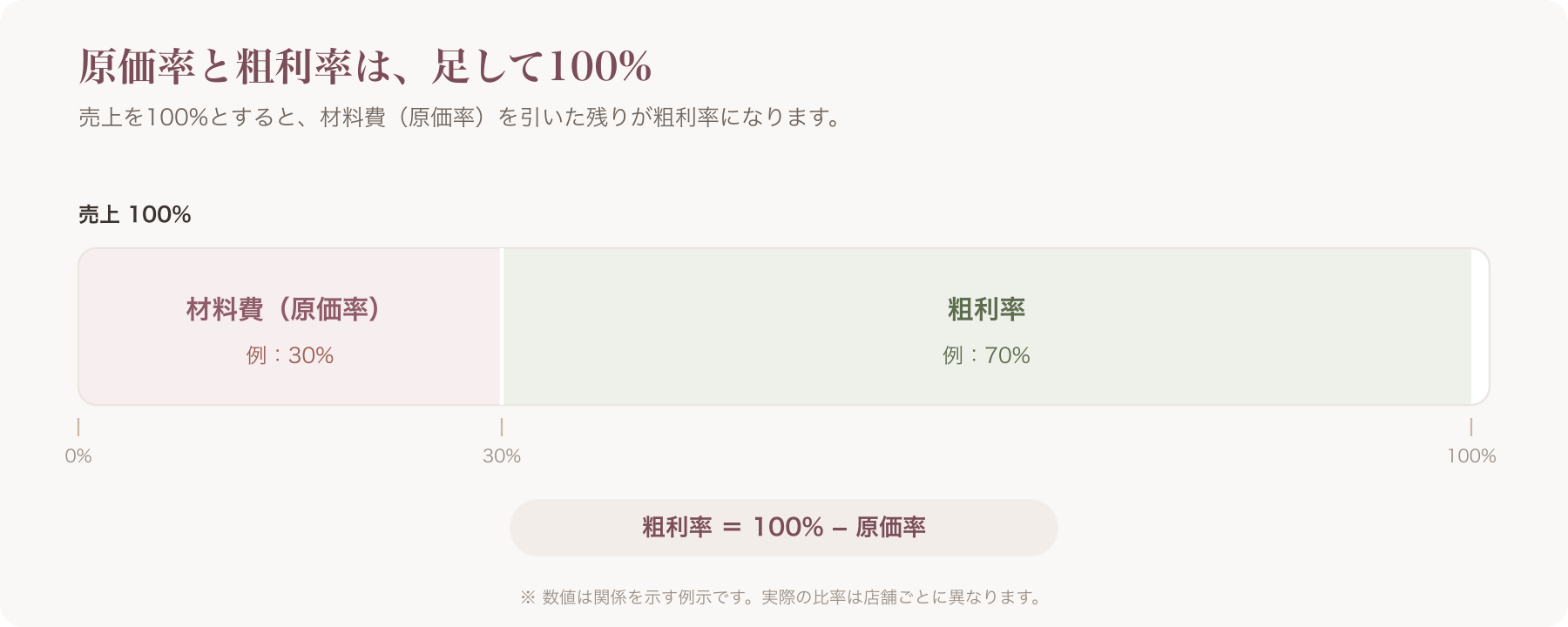 原価率と粗利率が足して100%になる関係を示した帯グラフ