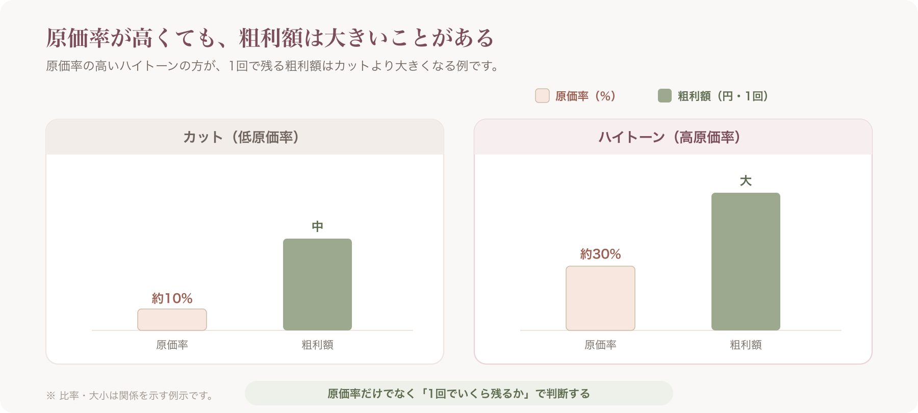 原価率が高いハイトーンの方が粗利額は大きいことを示す比較グラフ