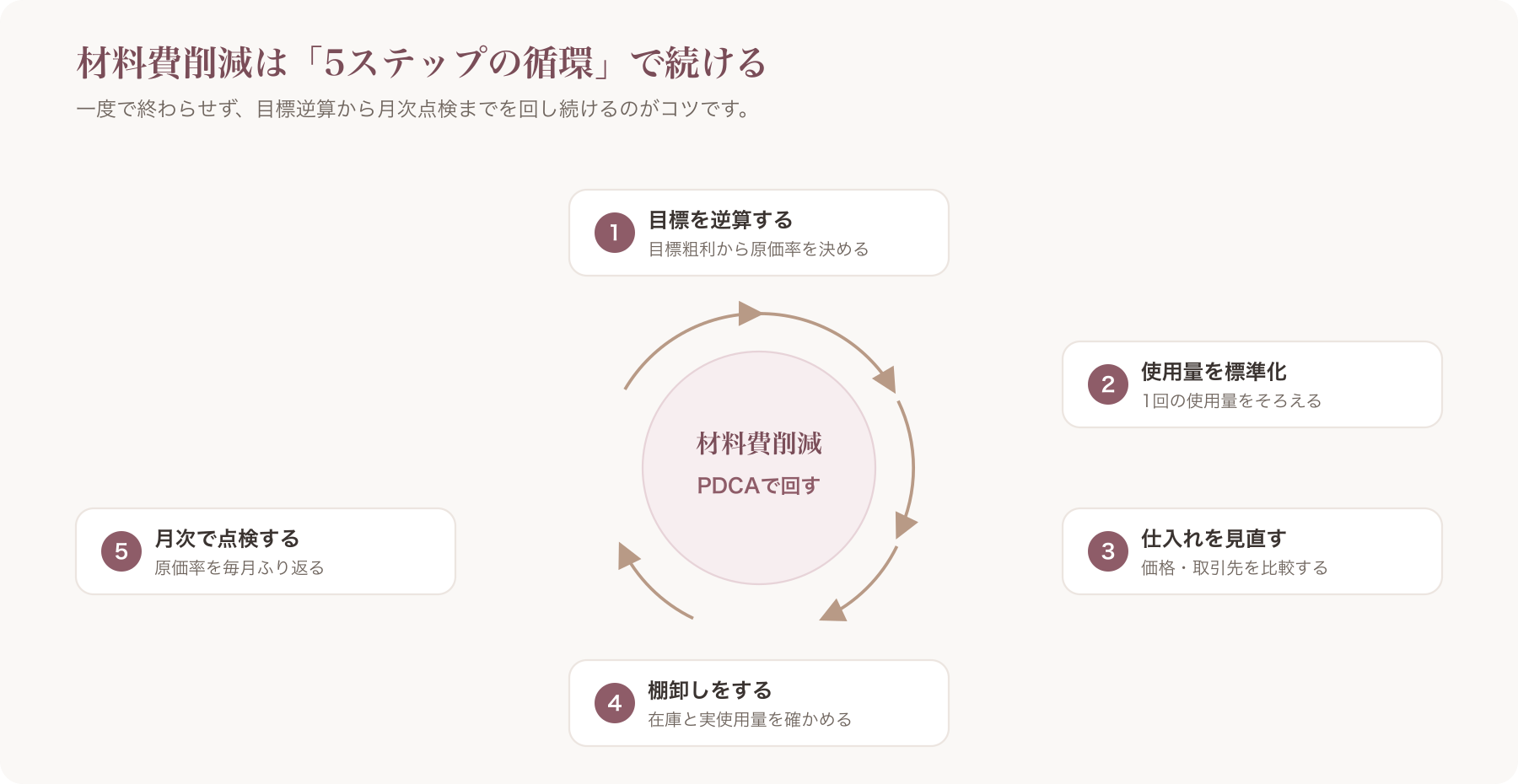 材料費削減5ステップを循環させるPDCAサイクル図