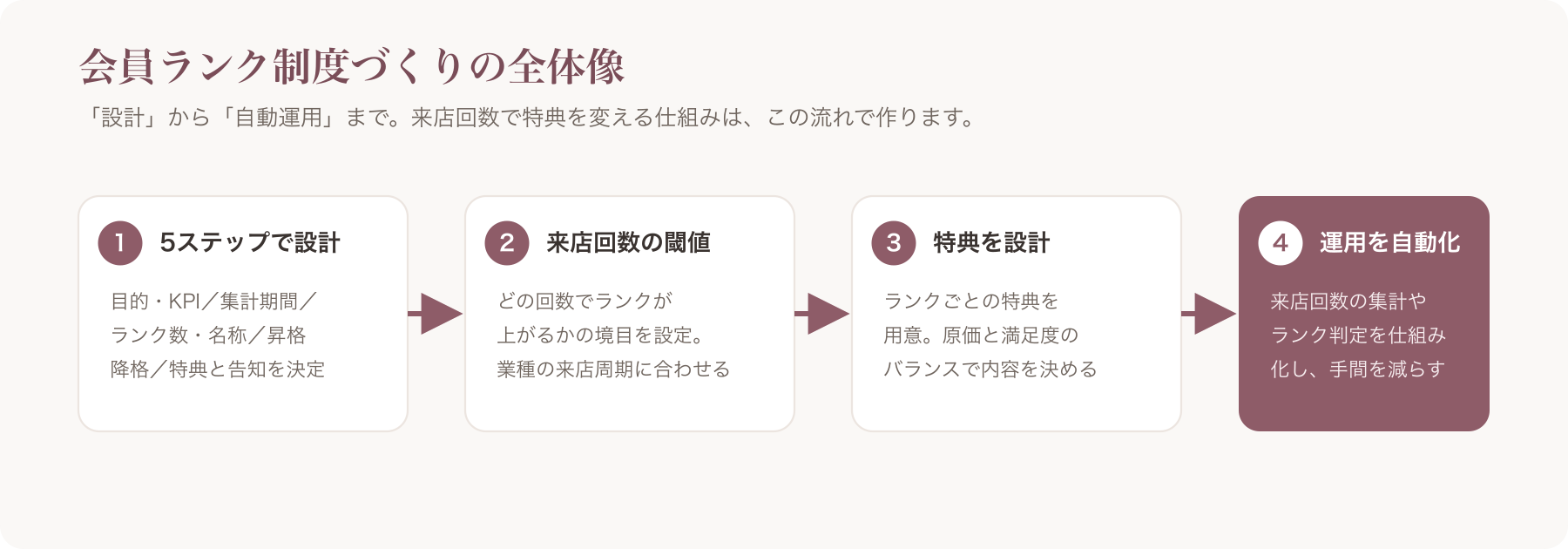 記事全体の流れを示すフロー図(5ステップ設計→来店回数の閾値→特典設計→運用自動化)