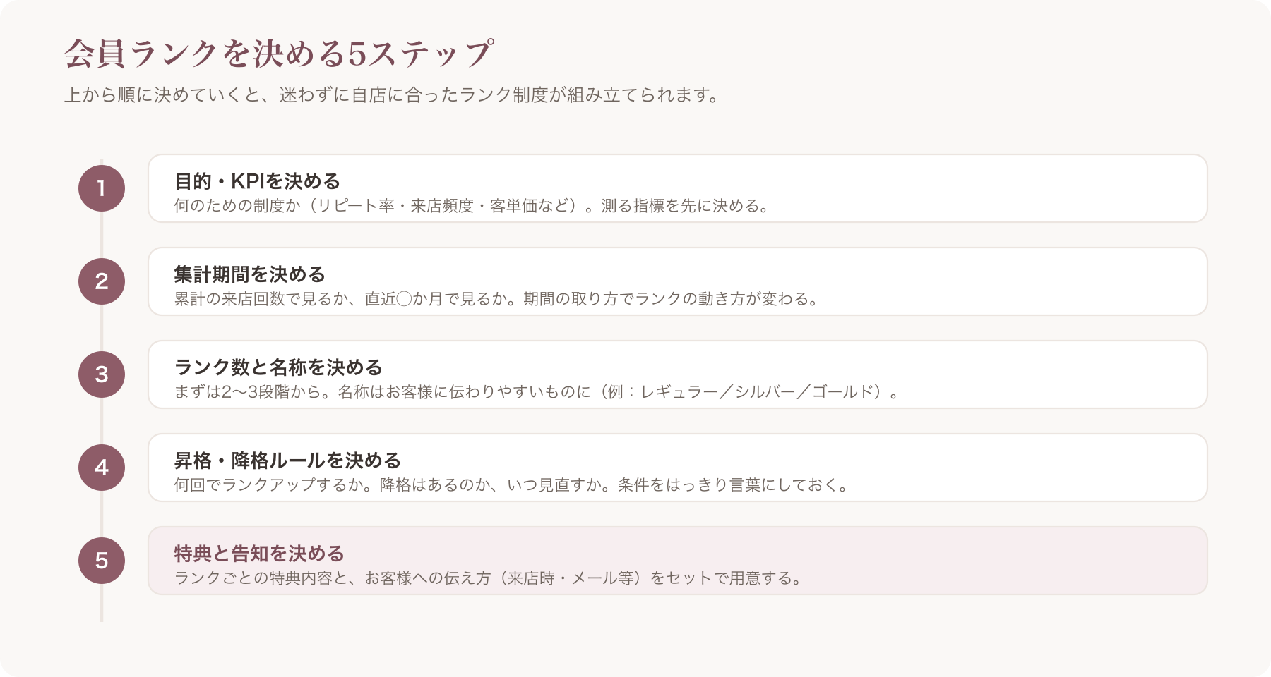 5ステップ(目的・KPI→集計期間→ランク数と名称→昇格降格ルール→特典と告知)を縦に並べた図
