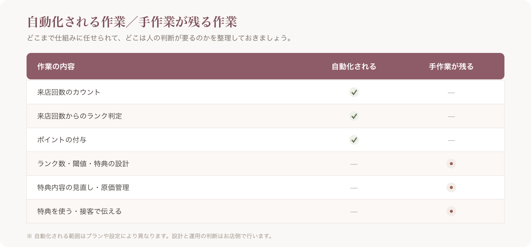 上記の機能対応表(自動化される/手作業が残る)を図版化したもの