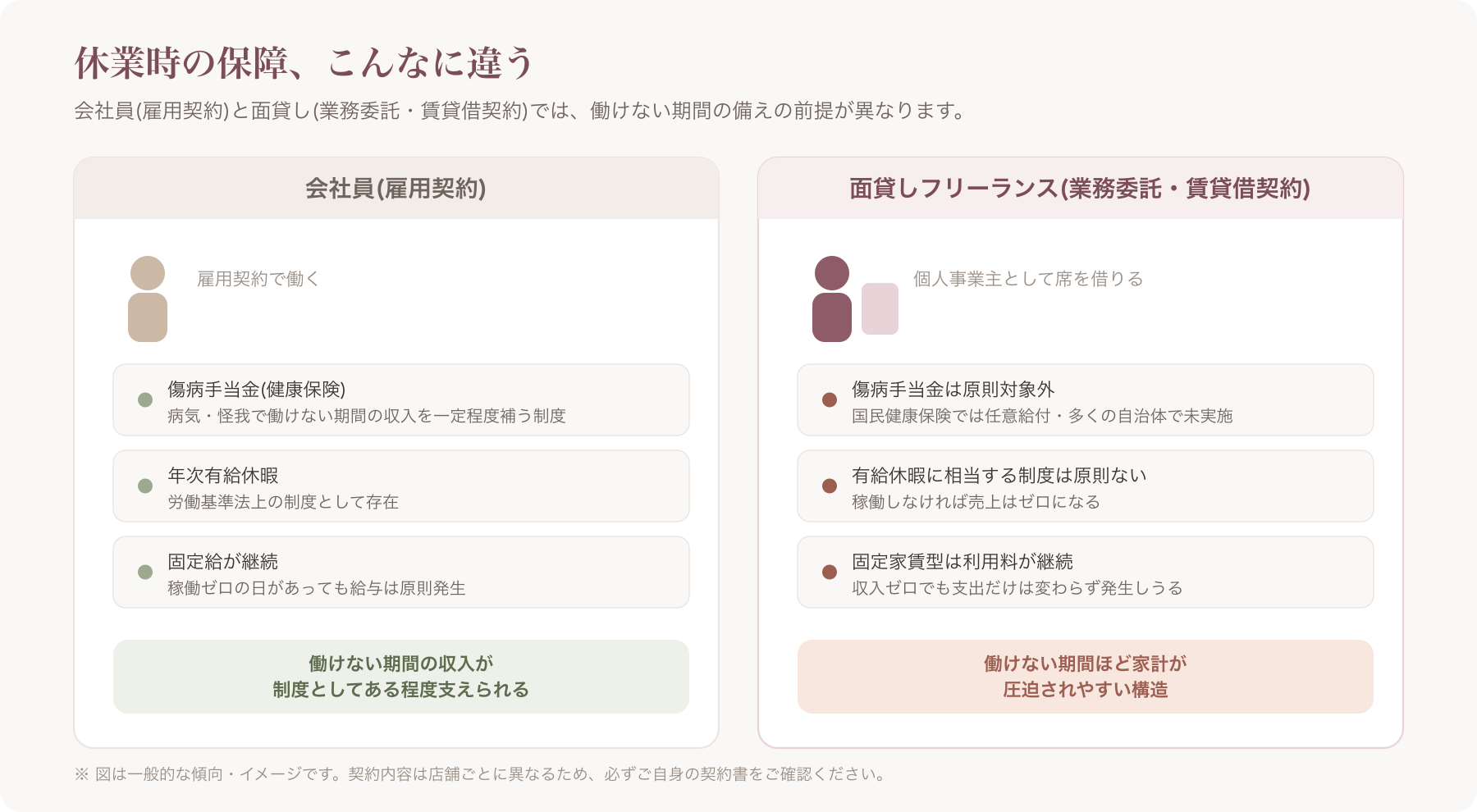 会社員(雇用契約)と面貸しフリーランス(業務委託・賃貸借契約)の休業時の保障の違いを対比するイラスト図