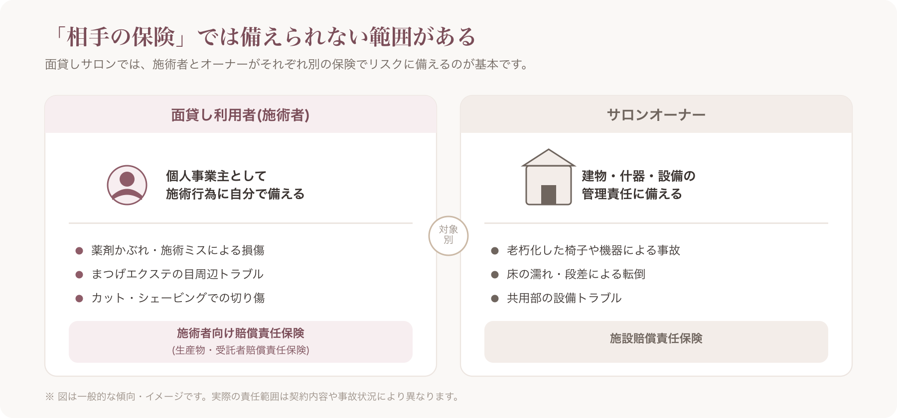 面貸しサロンで施術者とオーナーがそれぞれ異なる保険でリスクに備えているイメージ図