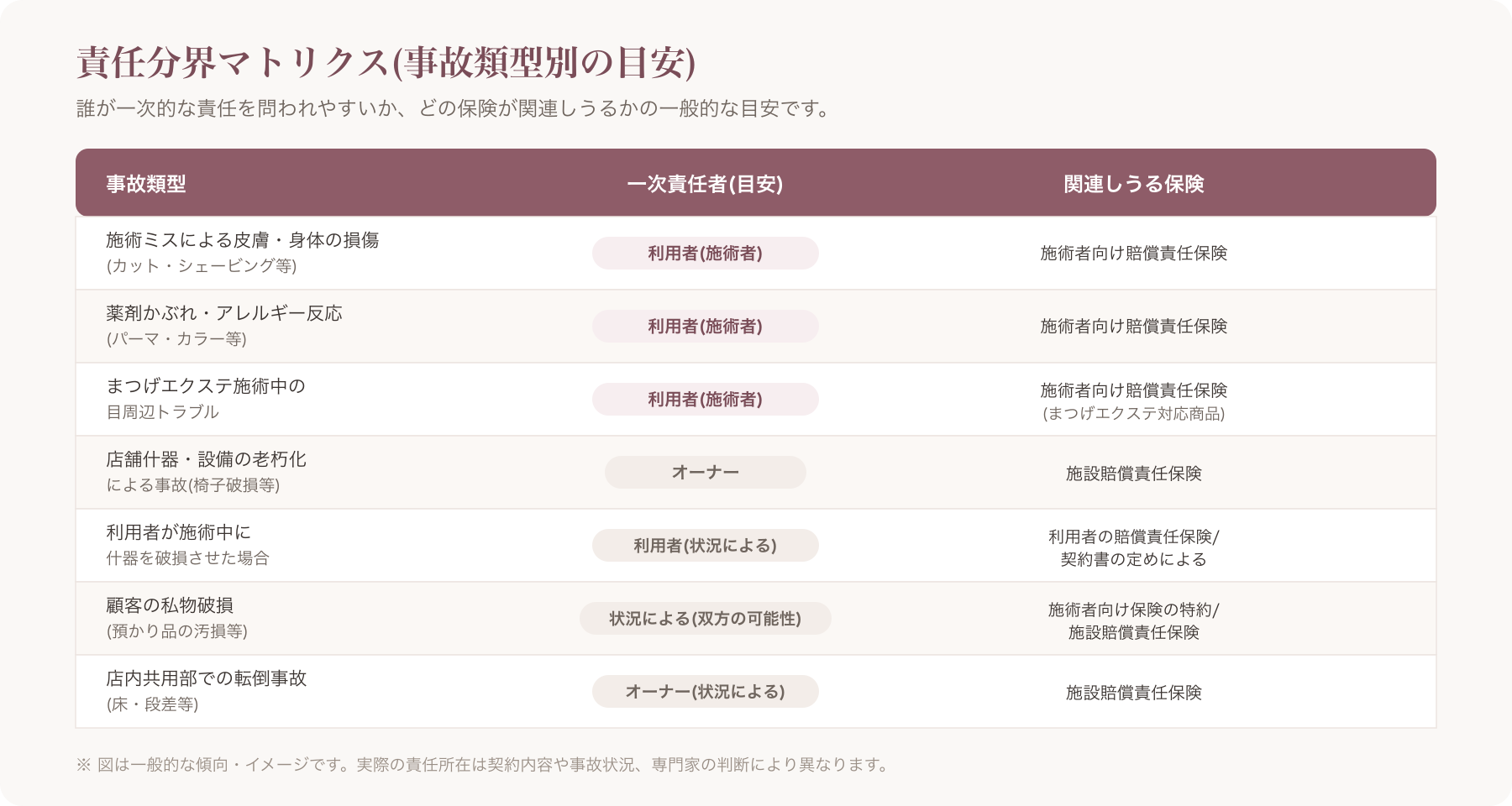 責任分界マトリクス表(事故類型×オーナー/利用者/保険会社の責任範囲)のイメージ図