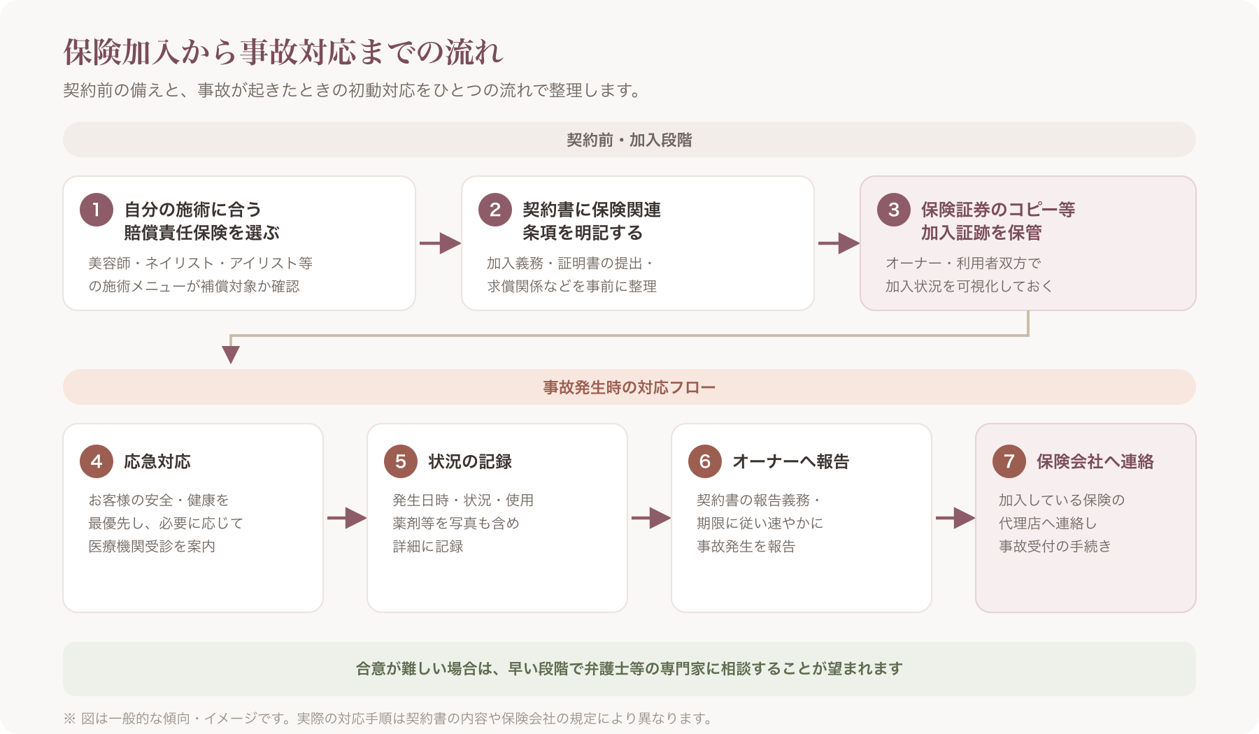 保険加入から契約書明記・事故対応までの流れを示すフローチャート
