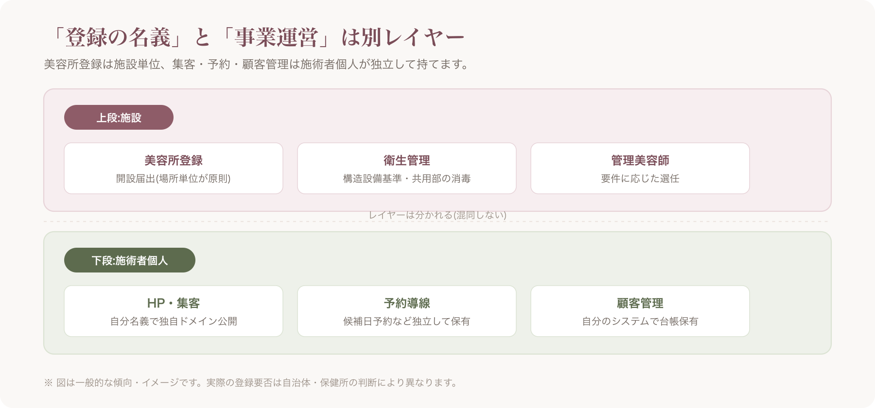 施設側の美容所登録と利用者側の集客・予約導線を分けて示す概念図(上段に「施設=美容所登録・衛生管理」、下段に「施術者個人