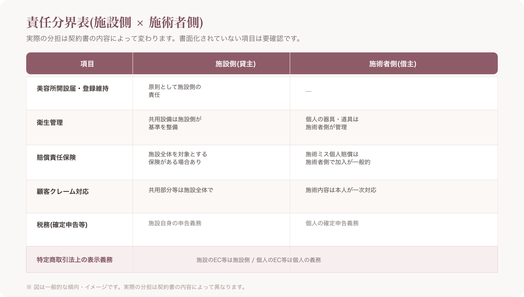 上記責任分界表を、施設側と施術者側で左右対比させたシンプルな図解