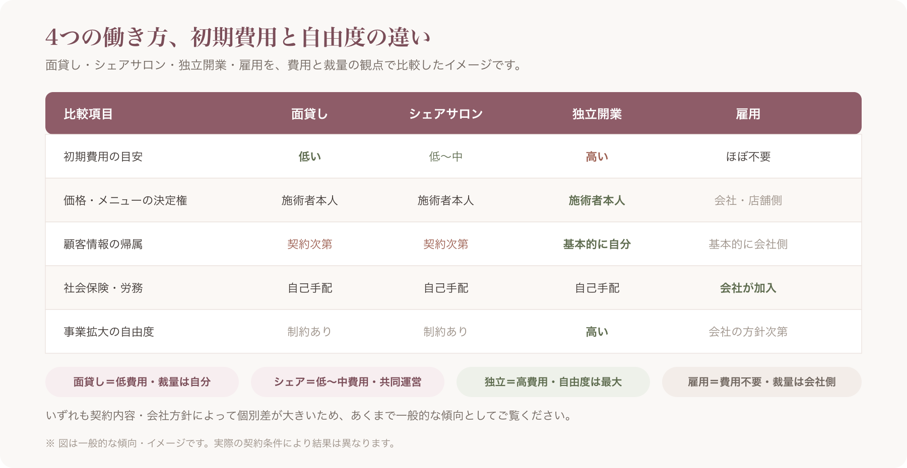 面貸し・シェアサロン・独立開業・雇用の4形態を初期費用と自由度の軸で比較したイメージ図