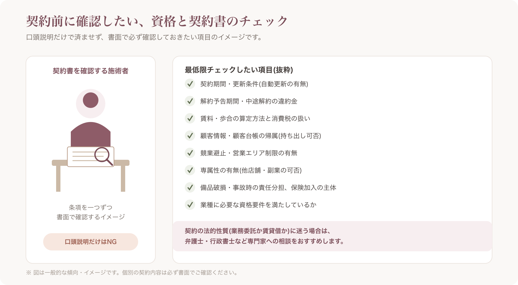 契約書を手元で確認しながら資格要件や条項をチェックしている施術者のイメージ