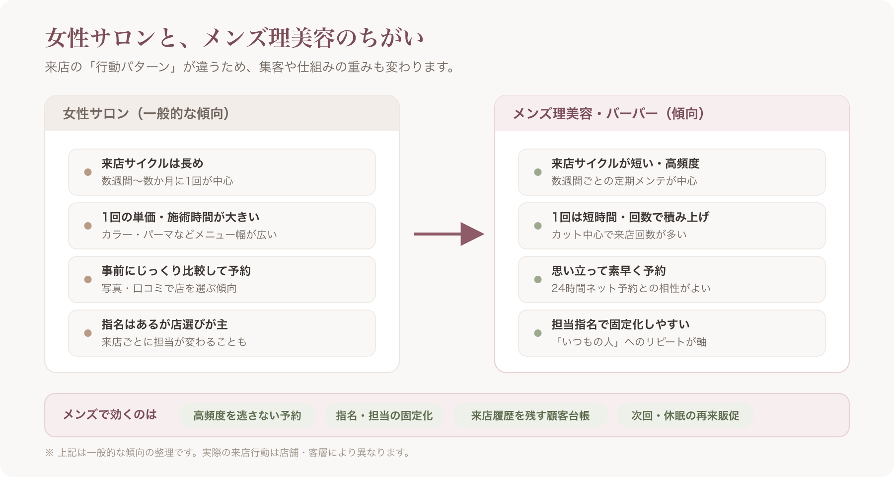 女性サロンとメンズ理美容で来店行動が異なることを示す対比図