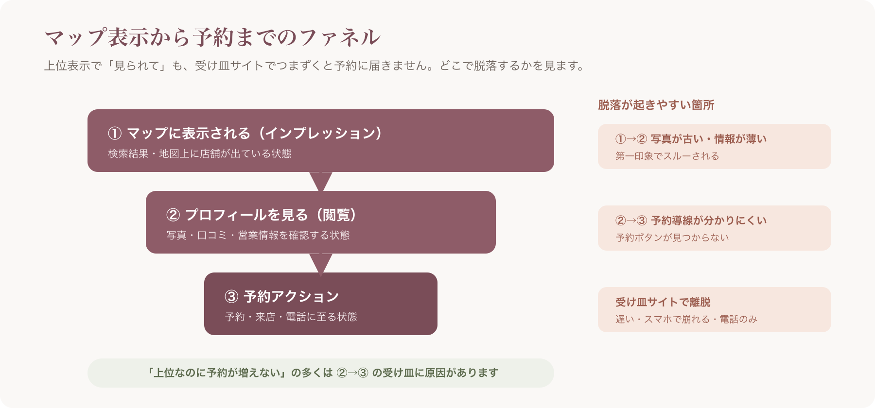 マップ表示から予約までのファネルと脱落箇所