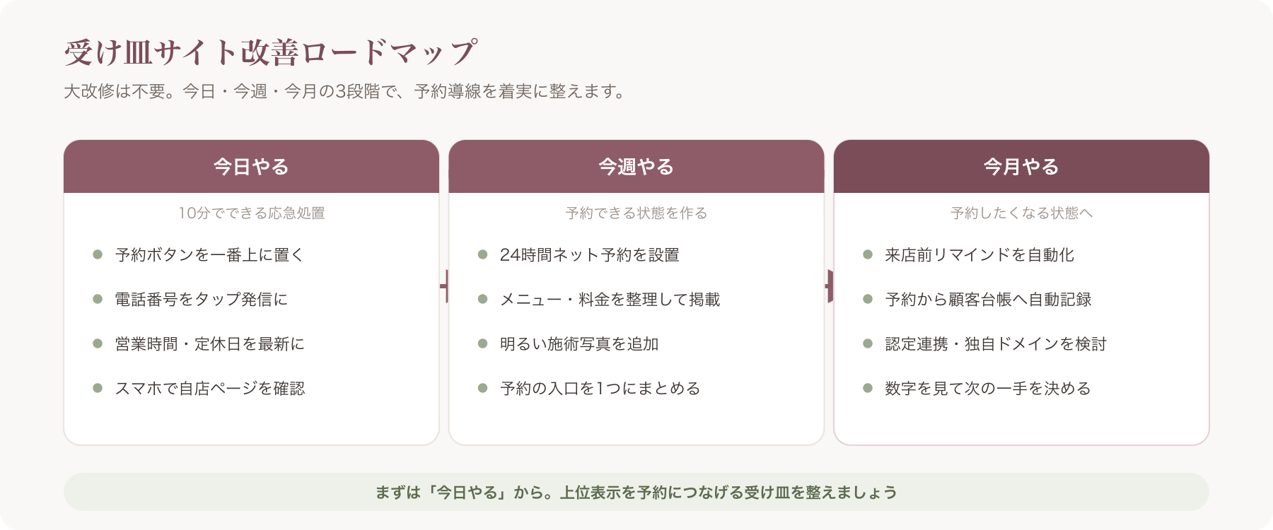 受け皿サイト改善ロードマップ