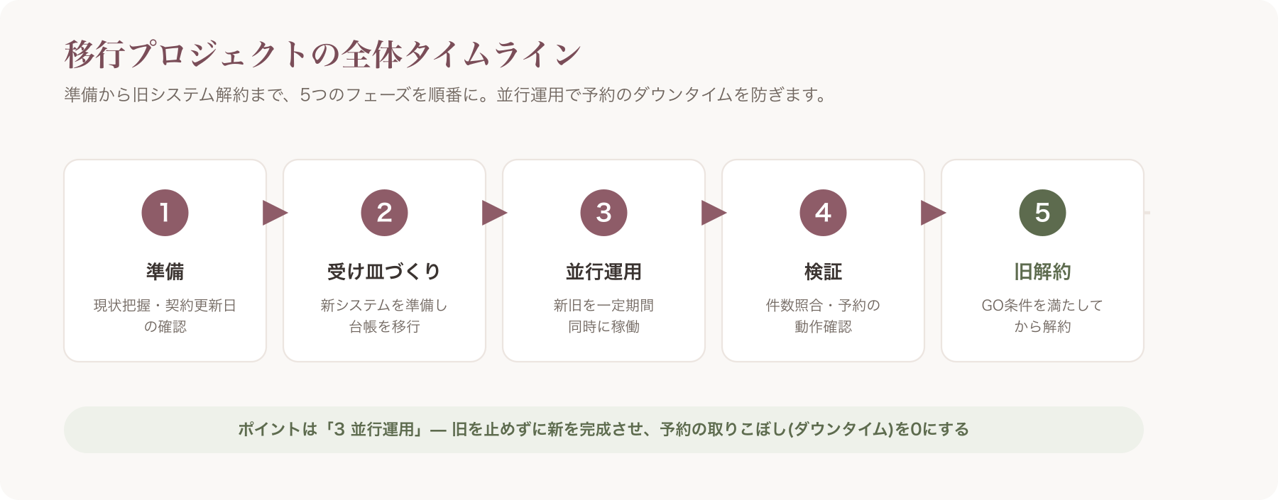 移行プロジェクト全体タイムライン(準備→受け皿づくり→並行運用→検証→旧解約)の横スクロール図