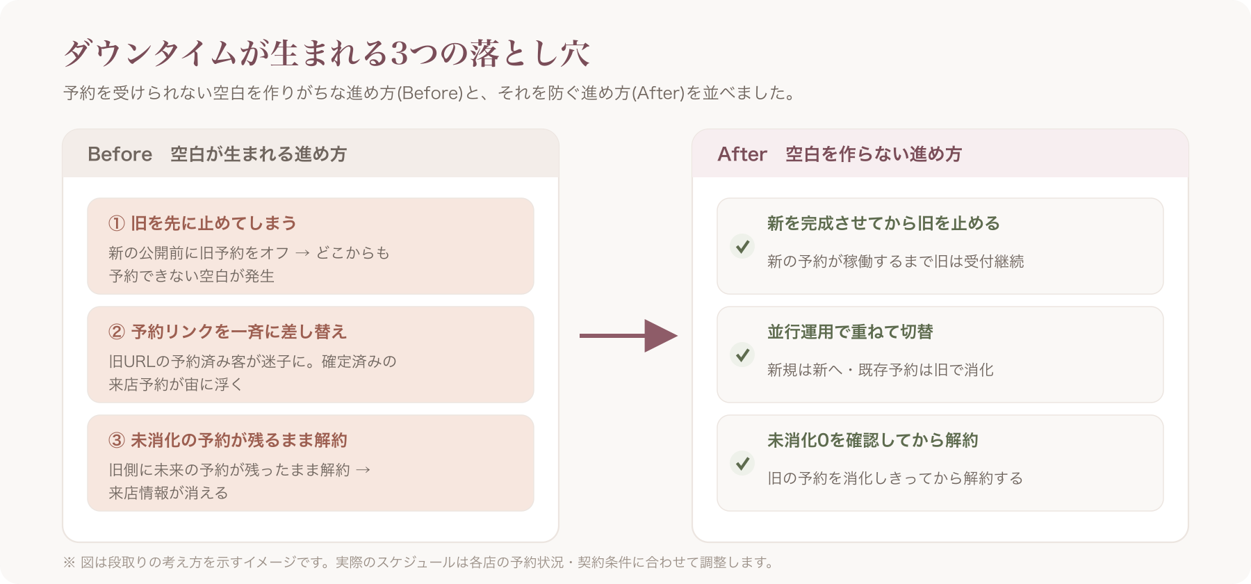ダウンタイム発生の3パターンBefore/After図