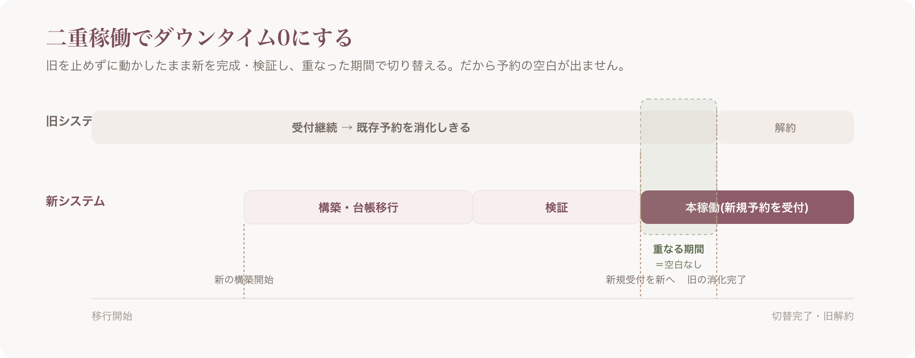 旧継続のまま新を完成→検証→切替の二重稼働タイムライン図