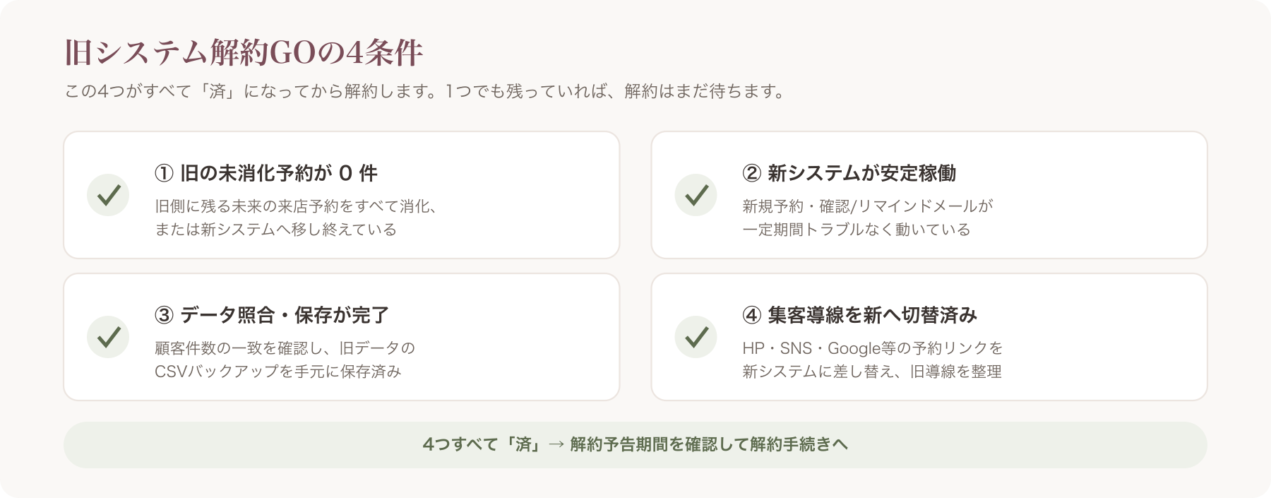 解約GOの4条件チェックリスト図