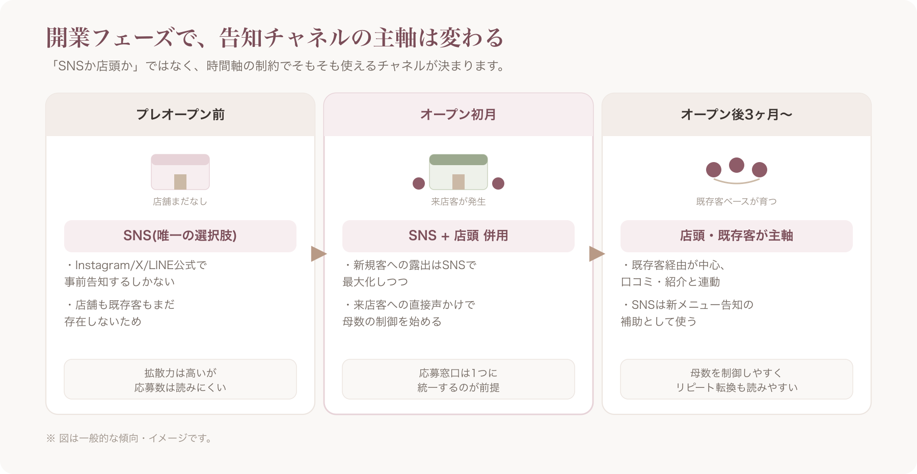 開業フェーズ別(プレオープン前・オープン初月・オープン後3ヶ月〜)のモニター告知チャネル使い分けを示す図
