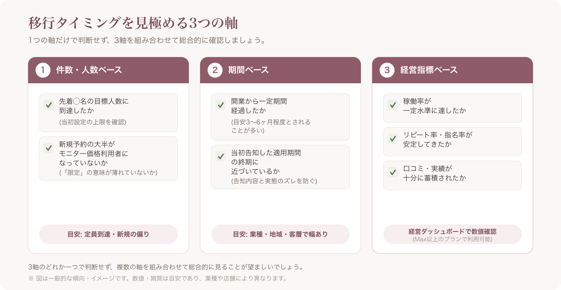 モニター価格移行タイミングを判断する3軸(件数・期間・経営指標)のチェックリストを図解した表