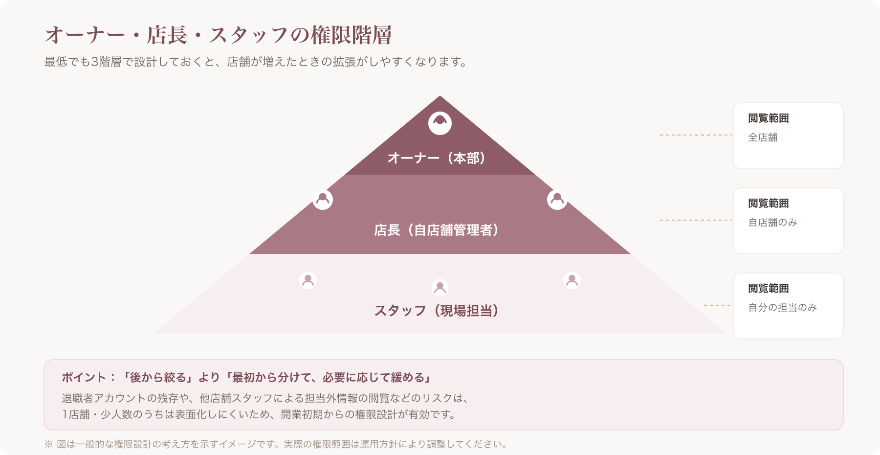 オーナー/店長/スタッフの権限階層をピラミッド図で示すイメージ