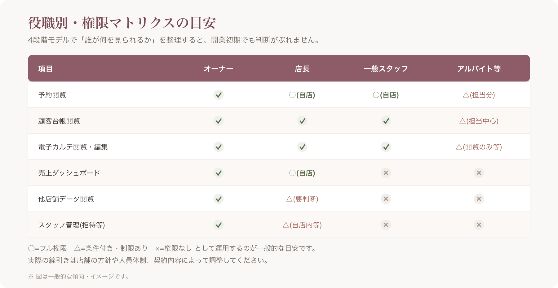 役職別の権限マトリクス表のスクリーンショットまたは図解