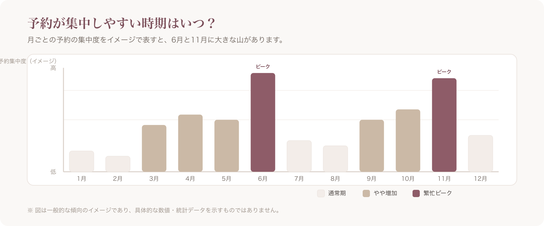 縦軸を予約集中度、横軸を1〜12月とした棒グラフ