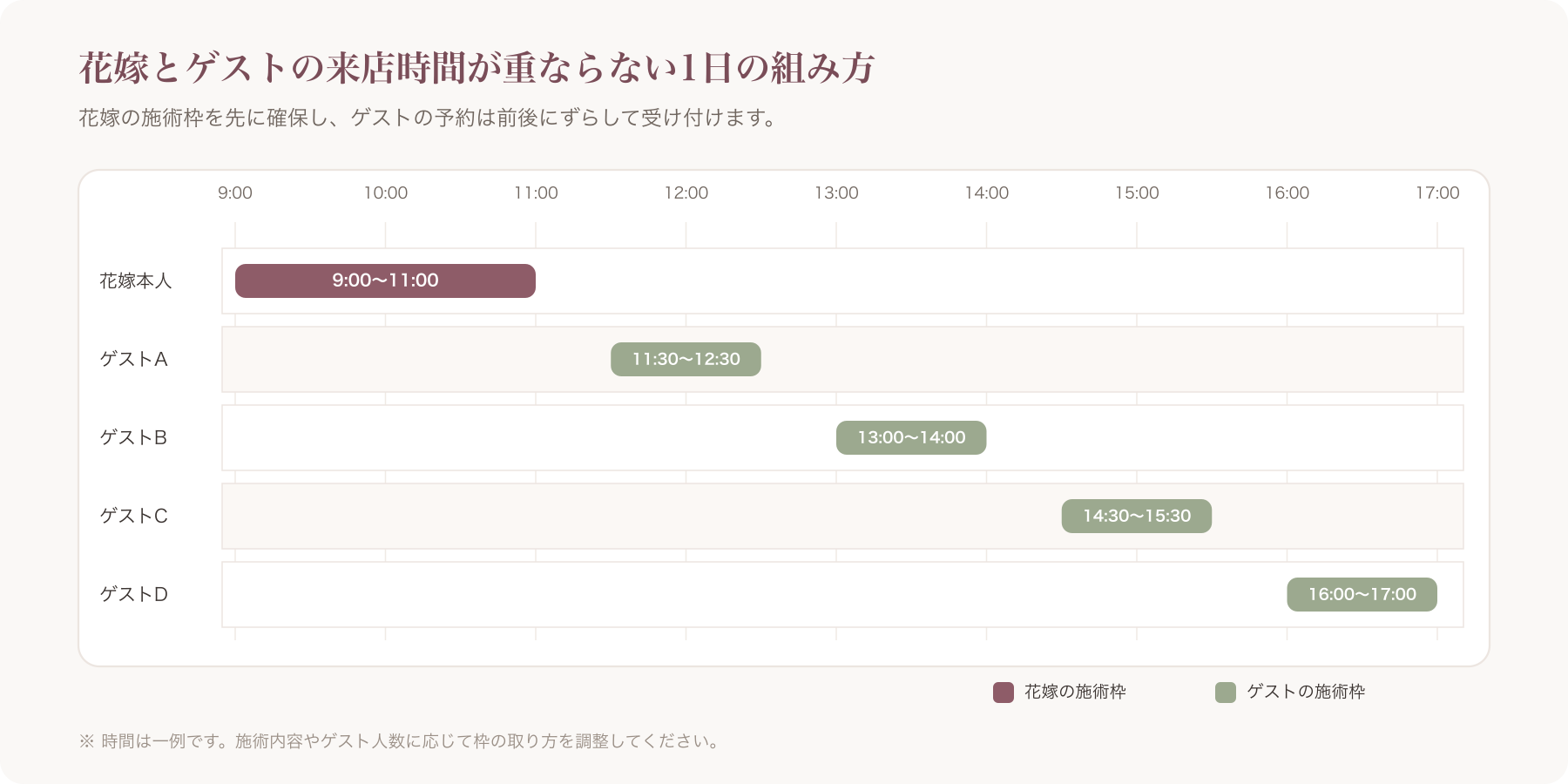 上記のようなタイムテーブルを時系列の帯グラフで表示し、花嫁とゲストの来店時間が重ならないよう色分けした図