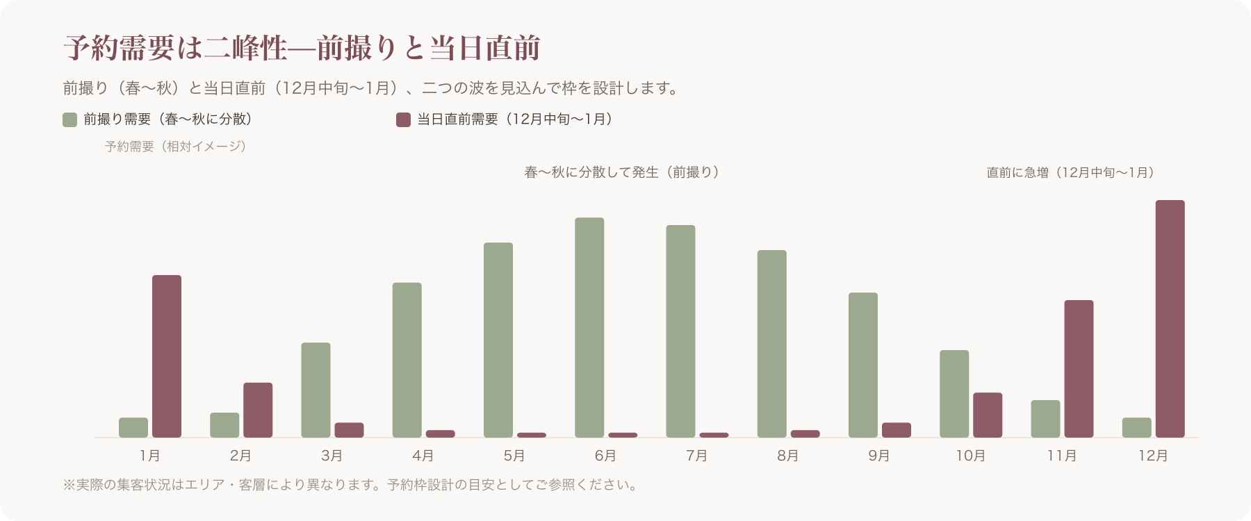 前撮り需要(春〜秋に分散)と当日直前需要(12月中旬〜1月)の二峰性を示す月別予約需要のイメージグラフ