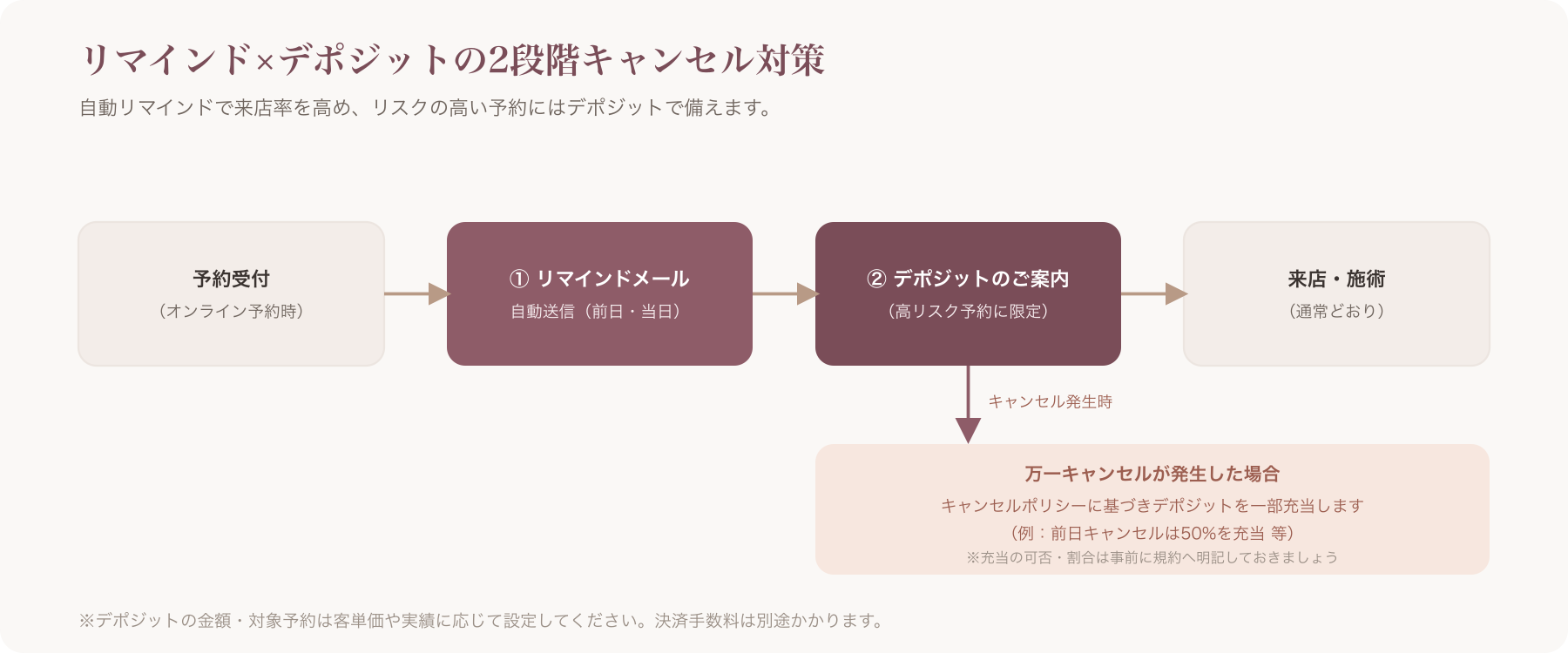 リマインドメールとデポジット決済の2段階でキャンセル対策を行うフローの模式図