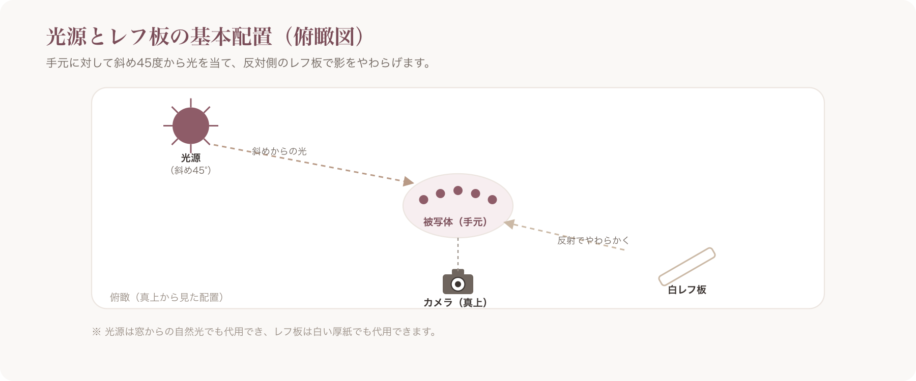 手元に対して斜め45度の位置に光源、反対側に白いレフ板を配置した撮影セットアップの俯瞰図