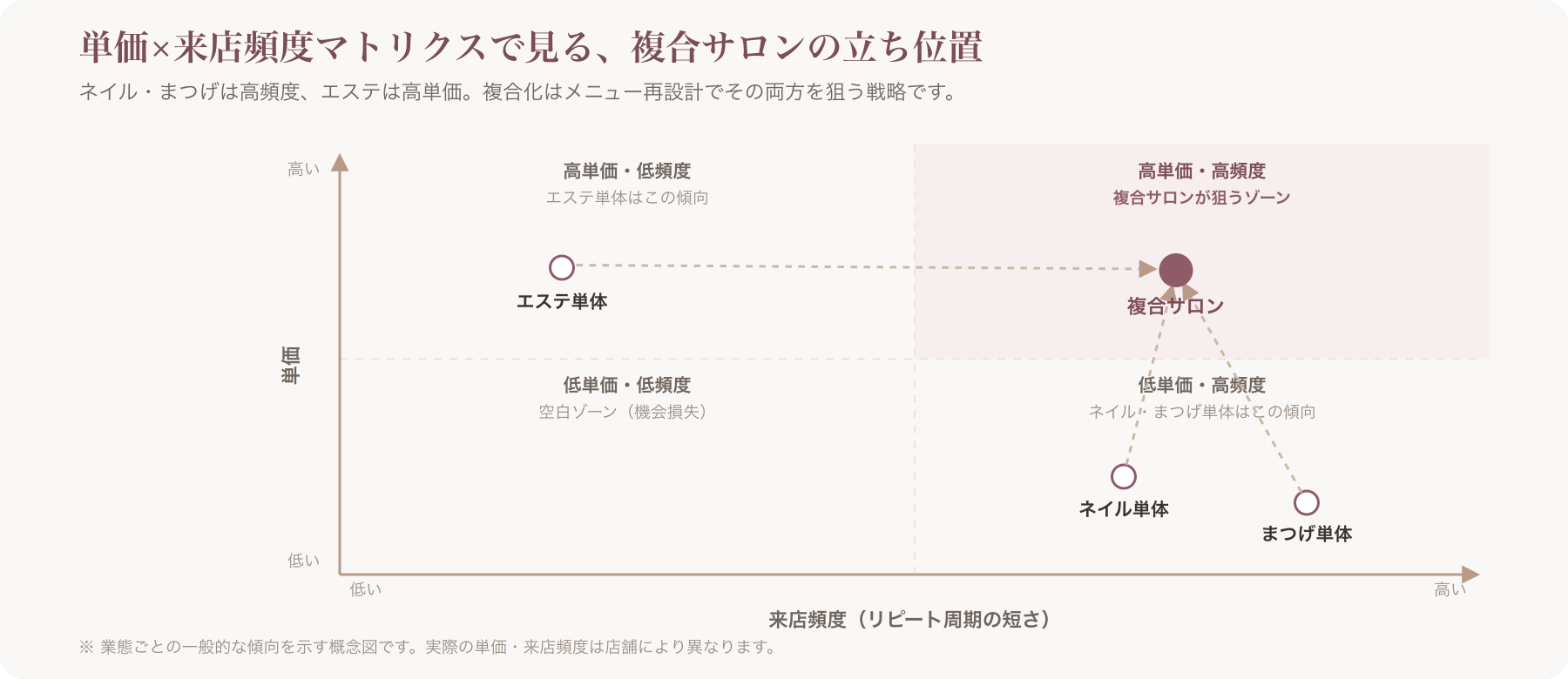 単価×来店頻度マトリクスで複合化の位置づけを示す図