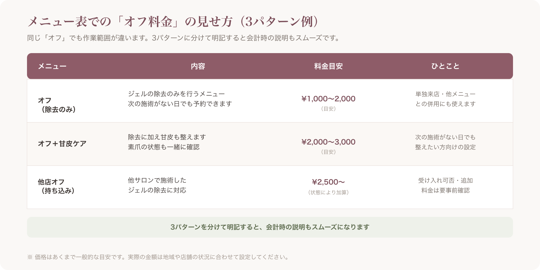 メニュー表におけるオフ料金の記載例(除去のみ・甘皮ケア込み・他店オフの3パターンを一覧で示したイメージ)
