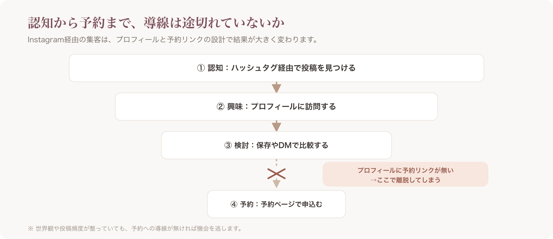 認知から予約までの導線が途切れる様子を示す簡易ファネル図
