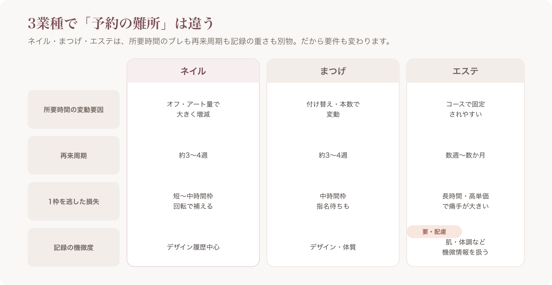 ネイル・まつげ・エステで予約要件が異なることを示す業種別比較図