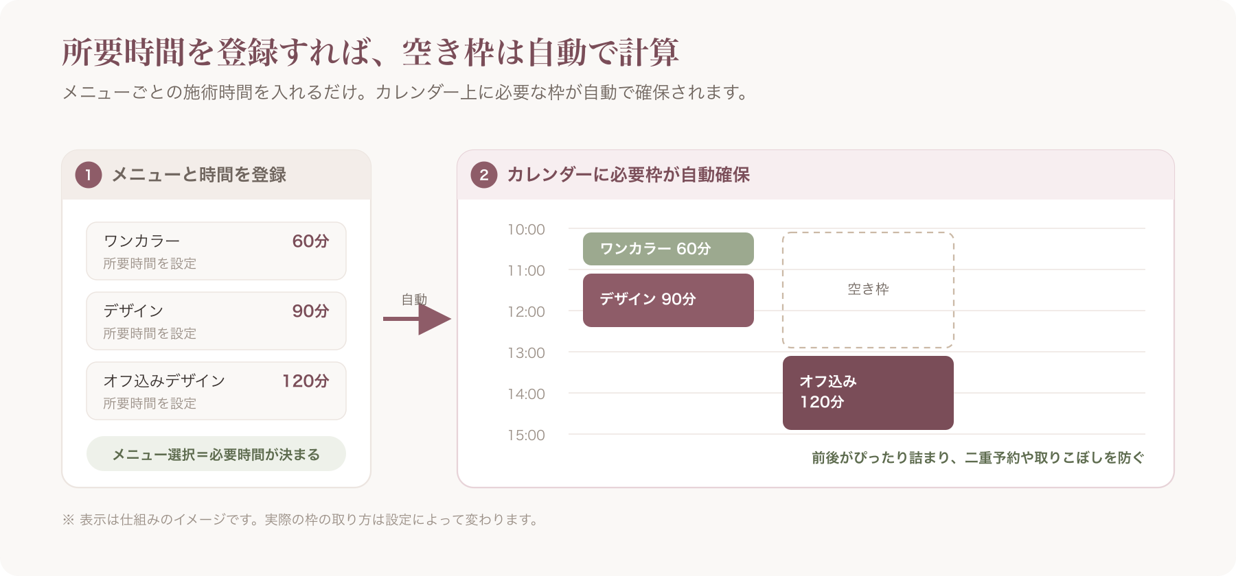 メニュー別所要時間から空き枠を自動計算する仕組み図