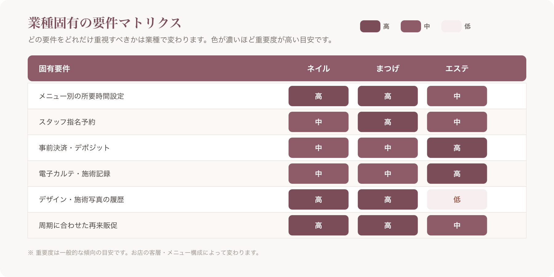 ネイル・まつげ・エステの業種固有要件マトリクス(高中低の色分け)