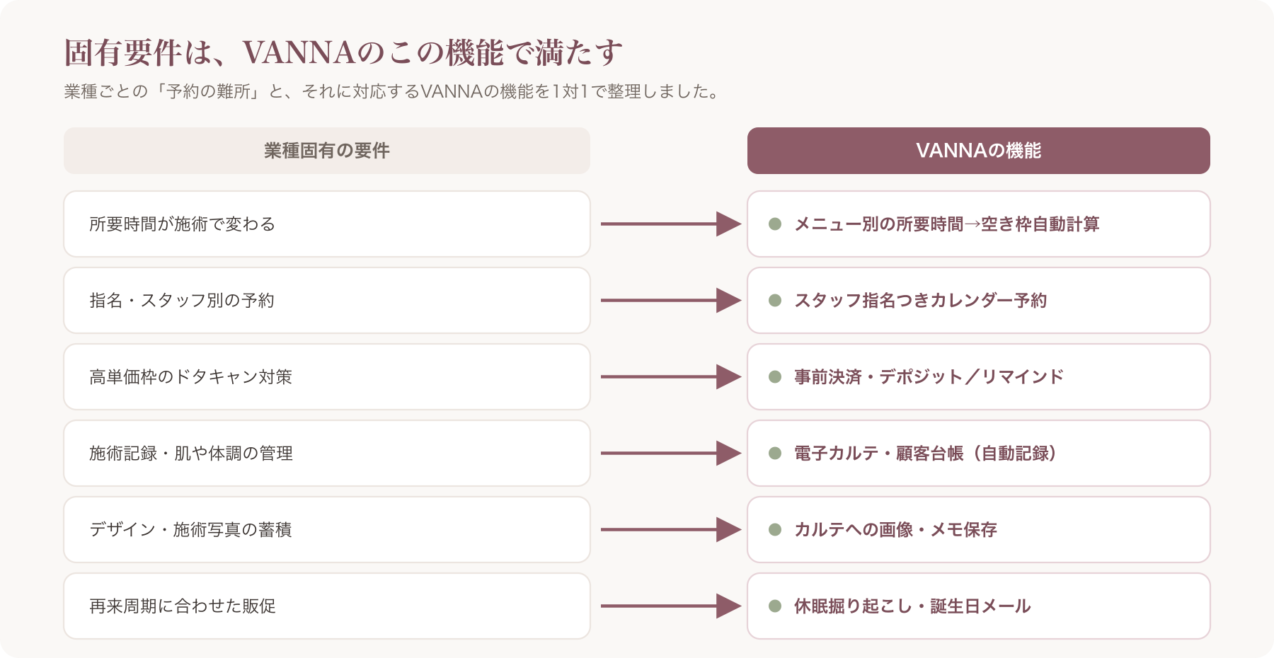 業種固有要件とVANNA機能の対応表