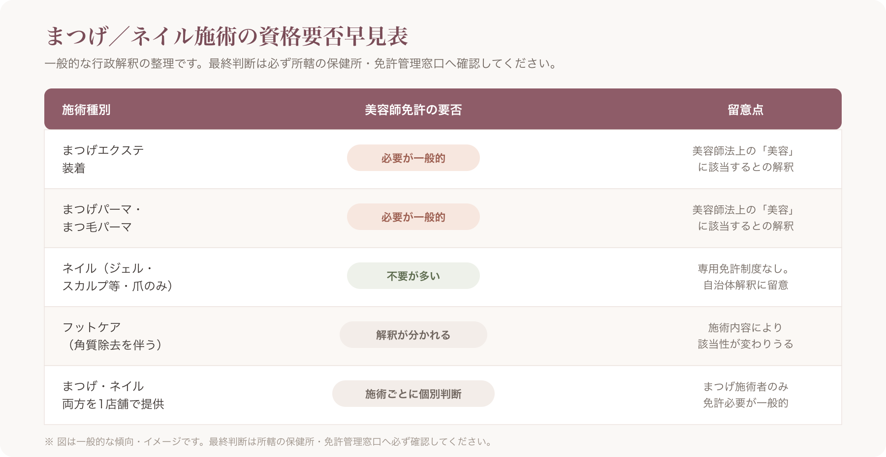 まつげ/ネイル/両方施術の資格要否早見表