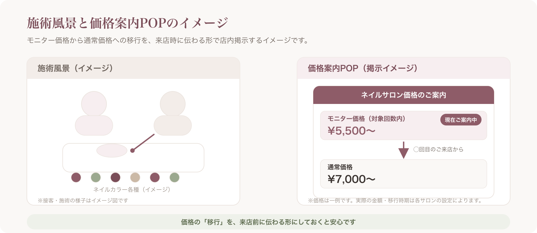 ネイルサロンの施術風景とモニター価格・通常価格の案内POPが並んだイメージ