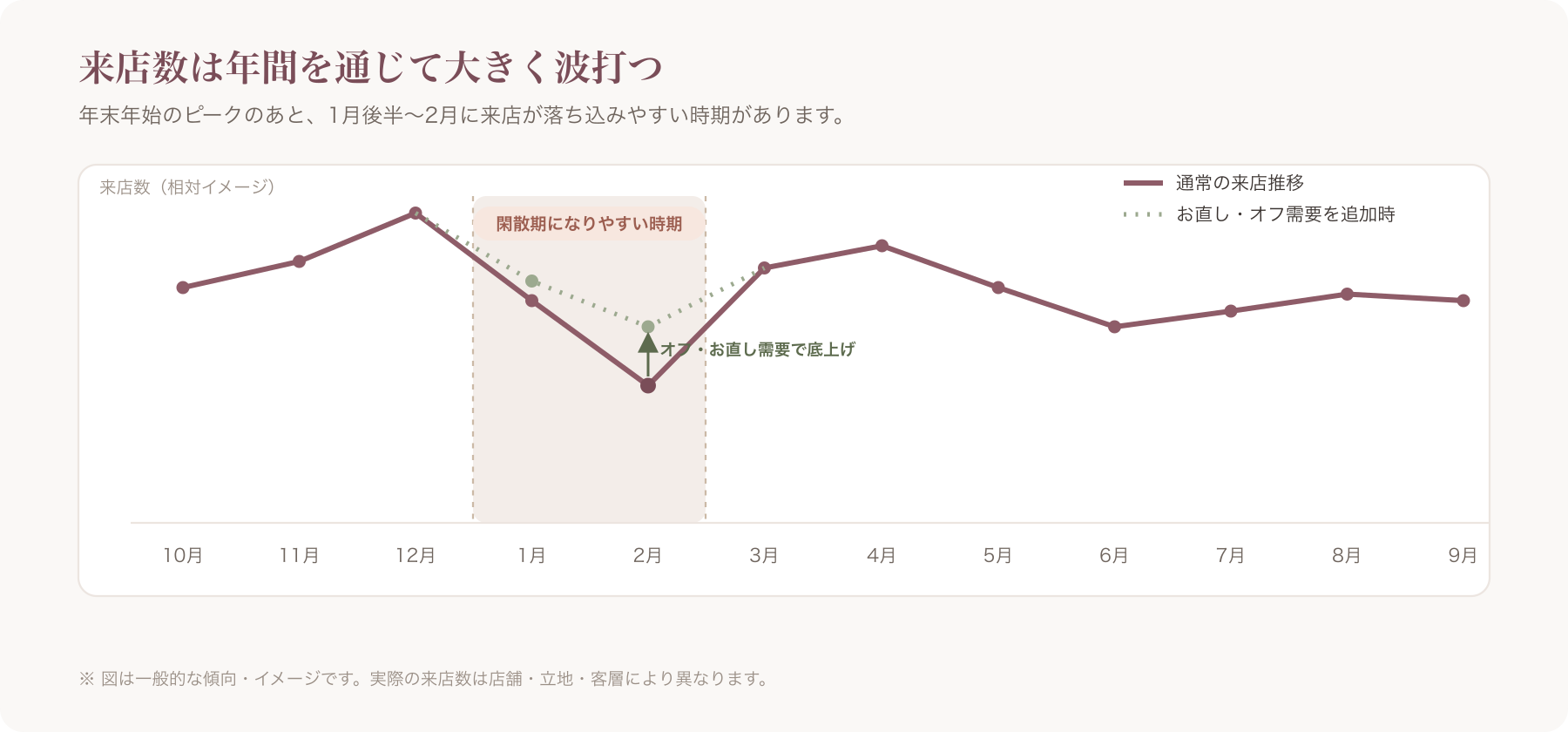 季節別・月別のネイルサロン来店数推移を示す折れ線グラフ