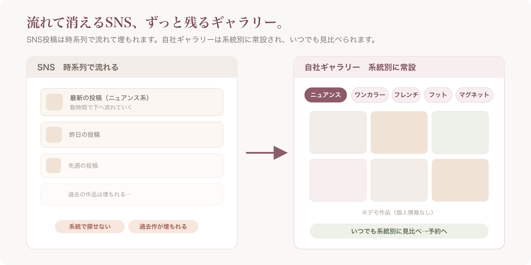 左にSNS投稿が時系列で流れていく様子、右に系統別タブで常設された自社ギャラリー