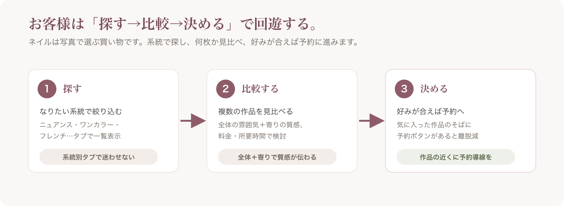 回遊型購買行動(探す→比較→決める)を3ステップで示した図
