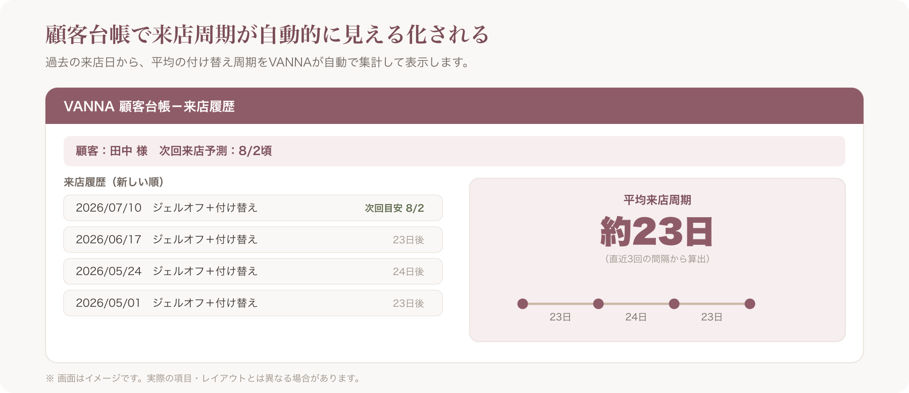 顧客台帳の来店履歴画面で平均周期が可視化されるイメージ