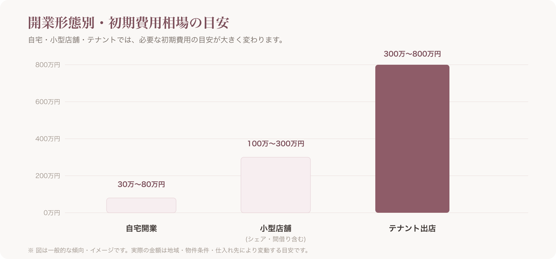 自宅・小型店舗・テナントの初期費用相場を比較する棒グラフ