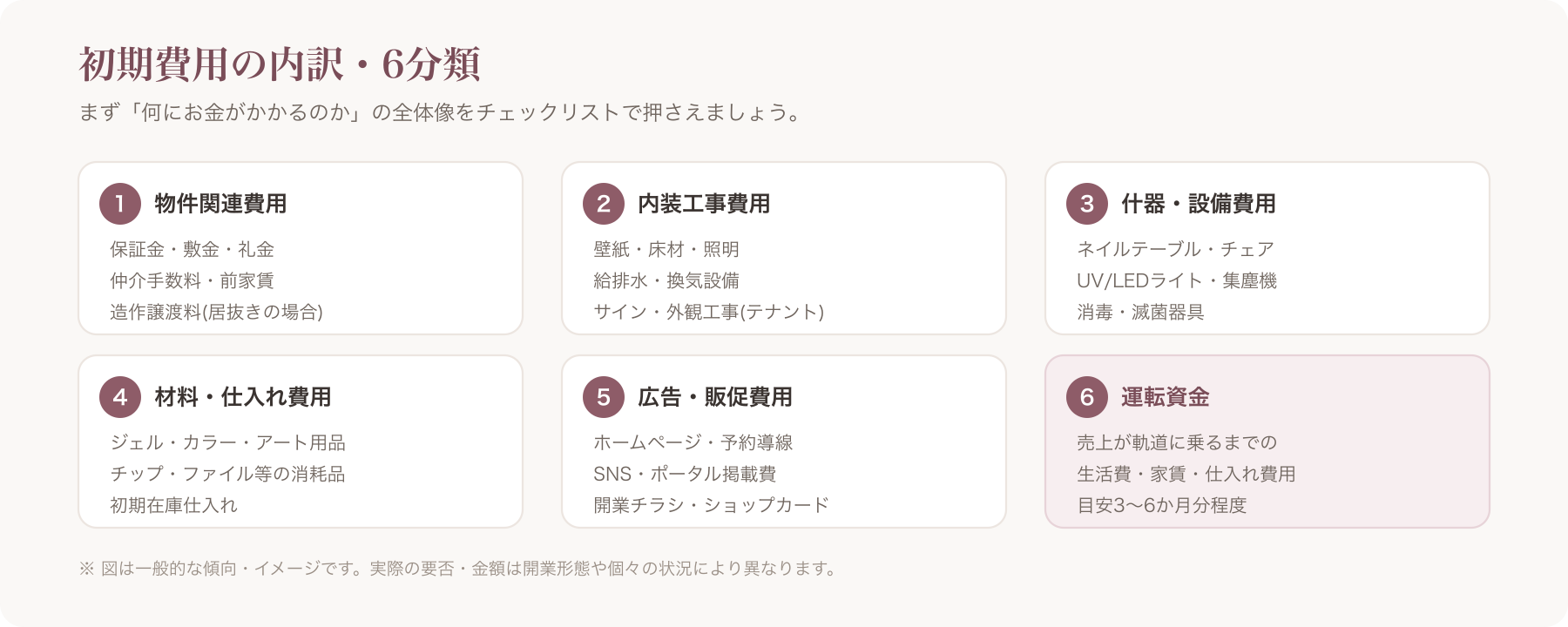 初期費用6分類の内訳を示す図