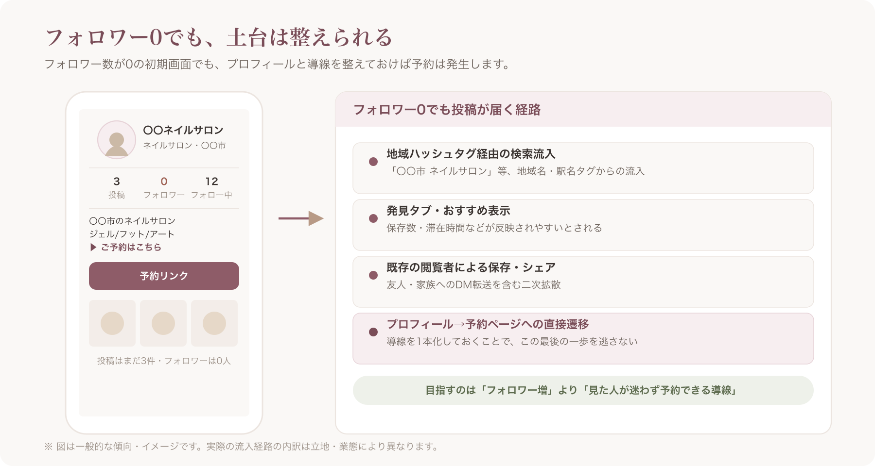 フォロワー0のネイルサロンInstagramアカウントの初期画面イメージ