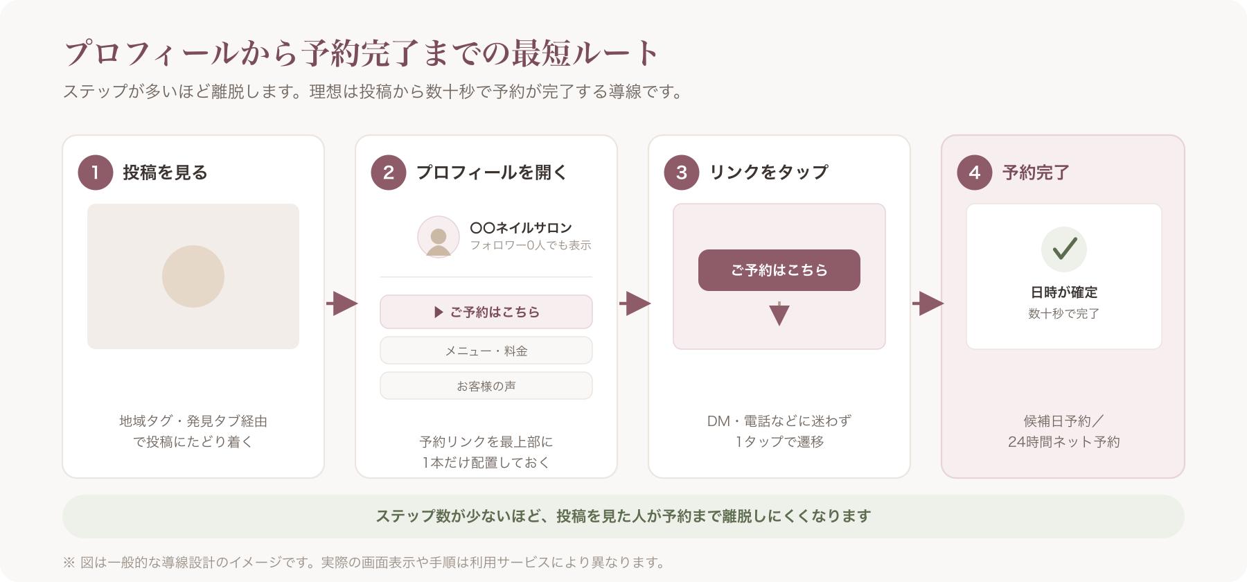 プロフィール欄から予約ページへの遷移イメージのスマホ画面キャプチャ例