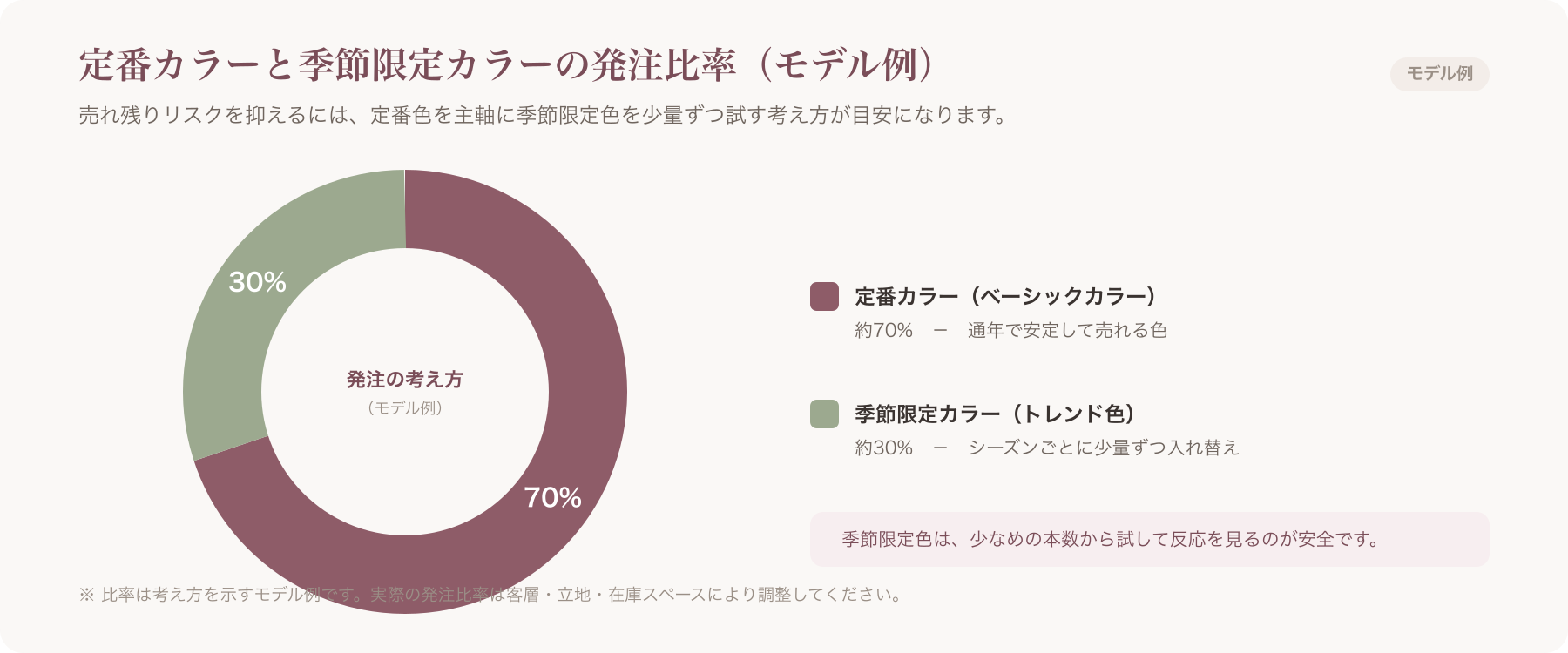 定番カラーと季節限定カラーの発注比率を示す円グラフ風イラスト