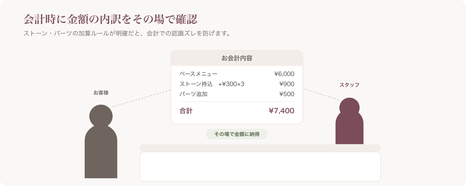 会計時にスタッフと客が金額を確認し合っている様子