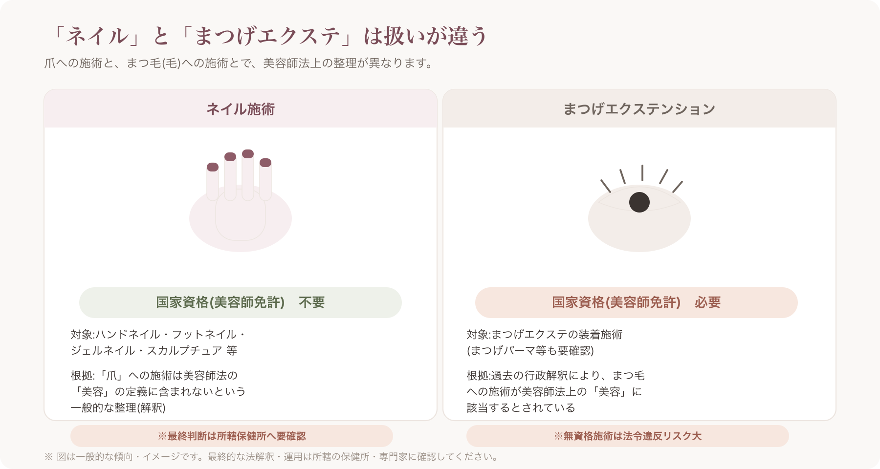 「ネイル=資格不要」「まつげエクステ=美容師免許必要」の違いを一目で示す対比イラスト